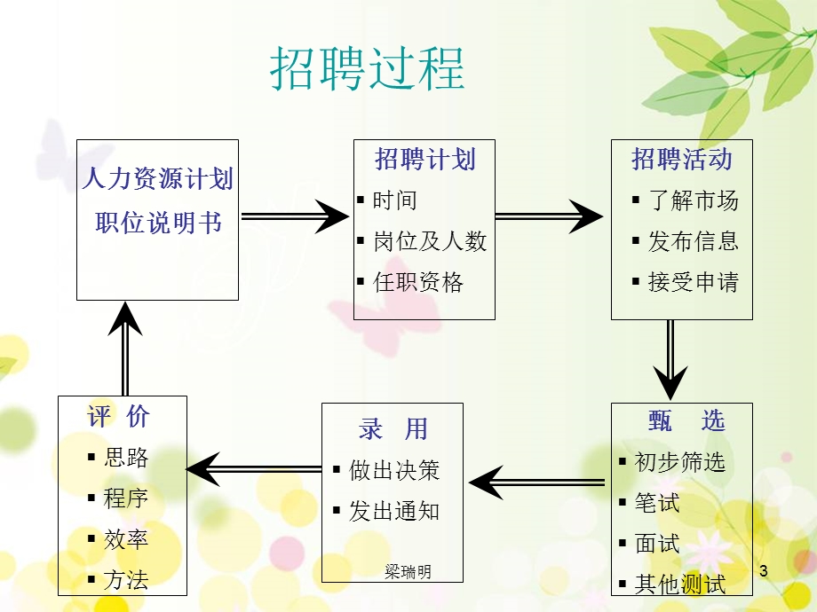 人力资源管理师四级第2章招聘与配置课件.ppt_第3页