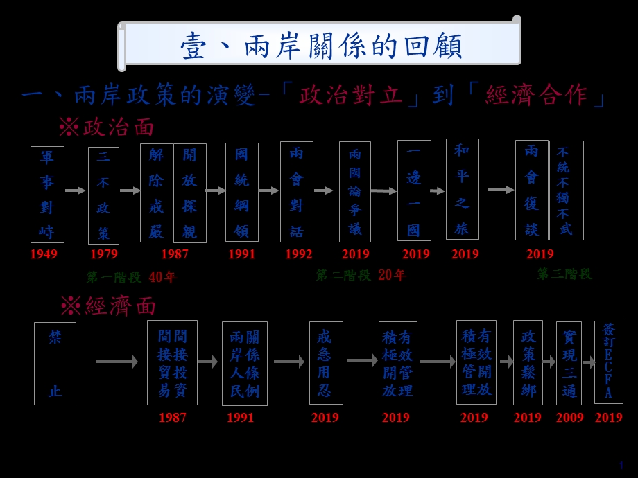 ECFA签订後台湾经济的机会与挑战课件.ppt_第3页