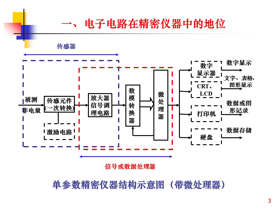 精密仪器设计 精密电路设计课件.ppt_第3页