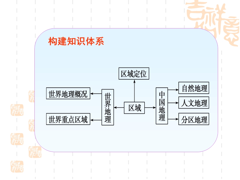 地理二轮复习第十一专题 区域地理课件.ppt_第2页