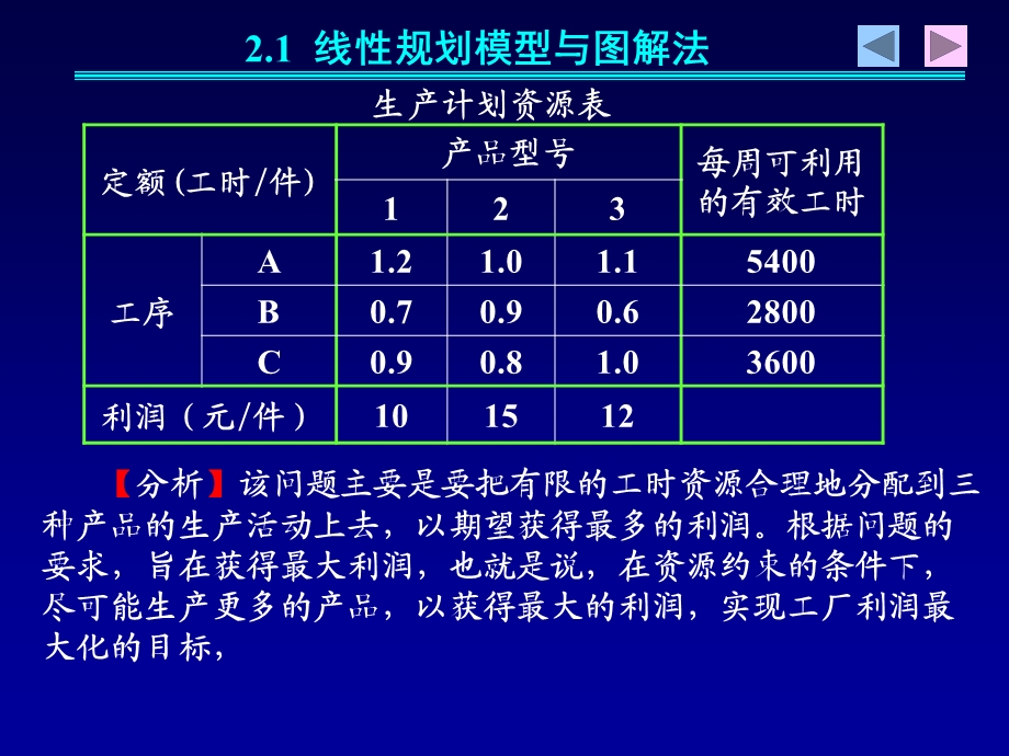 《物流运筹学》郝海熊德国chap2线性规划课件.ppt_第2页