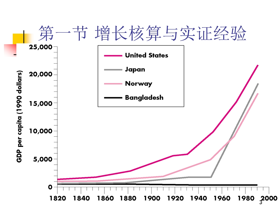 宏观经济学3经济增长理论课件.ppt_第3页