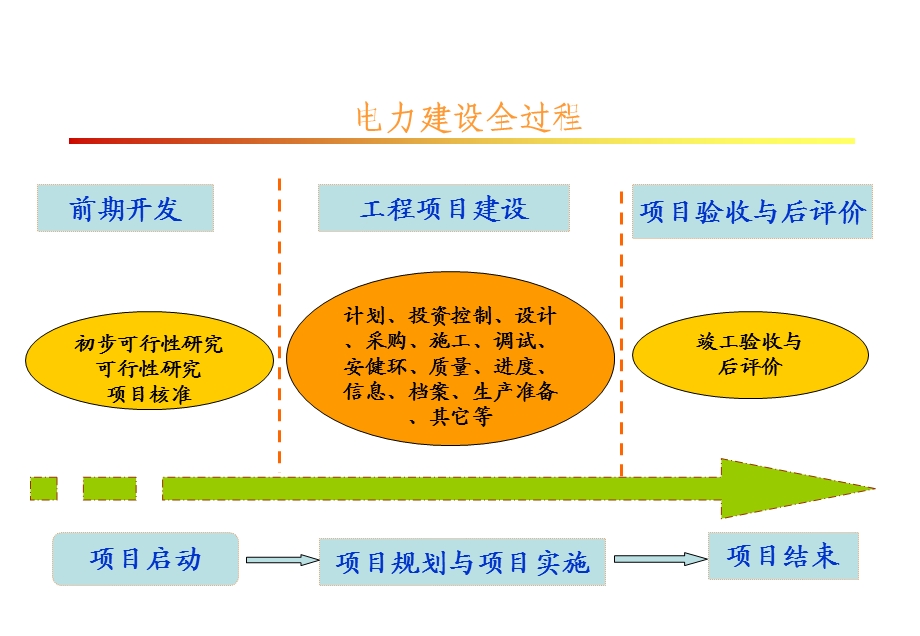 国华电力基建管理讲解ppt课件.ppt_第3页