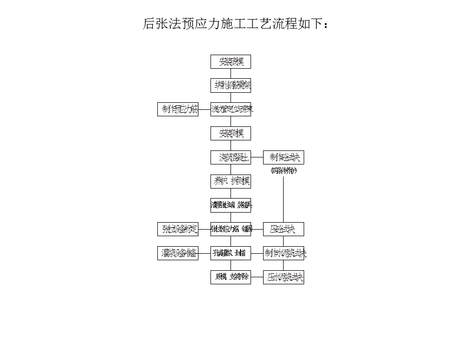 后张法预应力施工小结课件.ppt_第3页