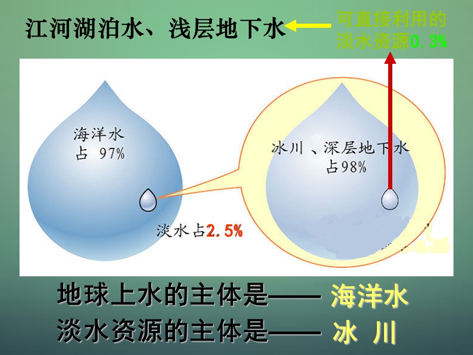 八年级地理上册《水资源》课件.ppt_第3页