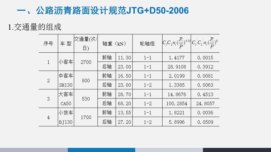 公路沥青路面设计规范JTGD50新旧规范轴载换算课件.pptx_第3页