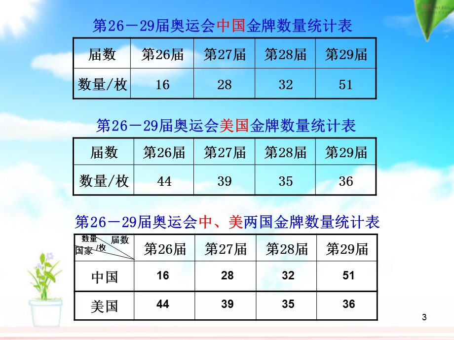 复式条形统计图课件.ppt_第3页