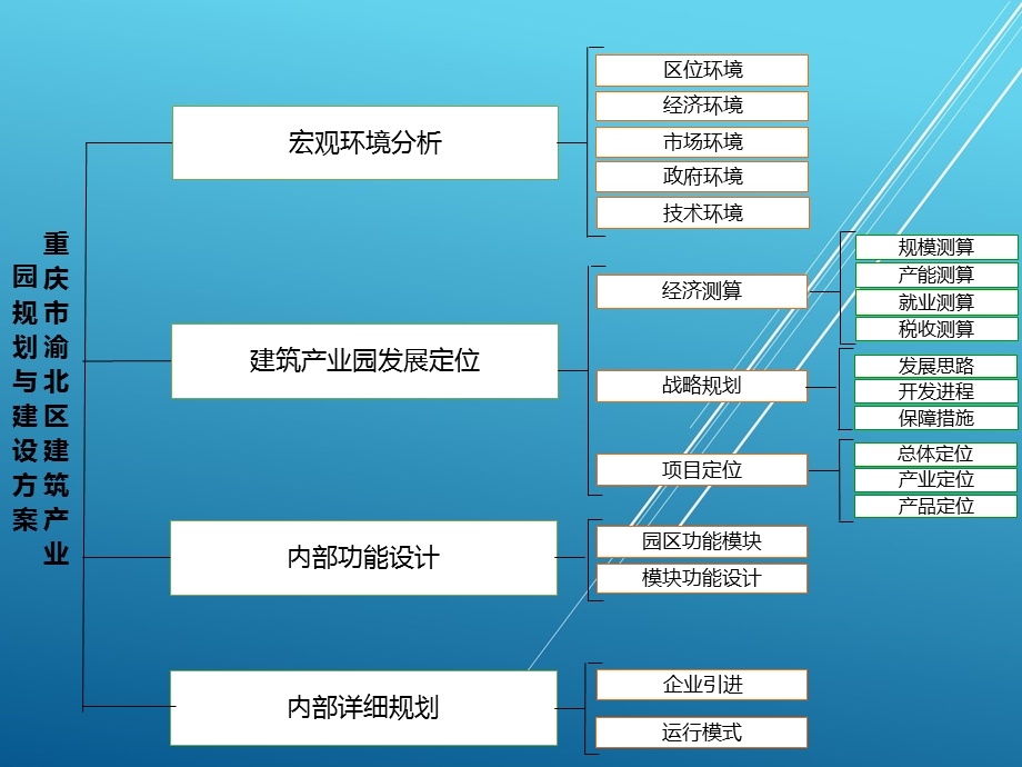 渝北区建筑产业园规划方案整合版课件.ppt_第2页