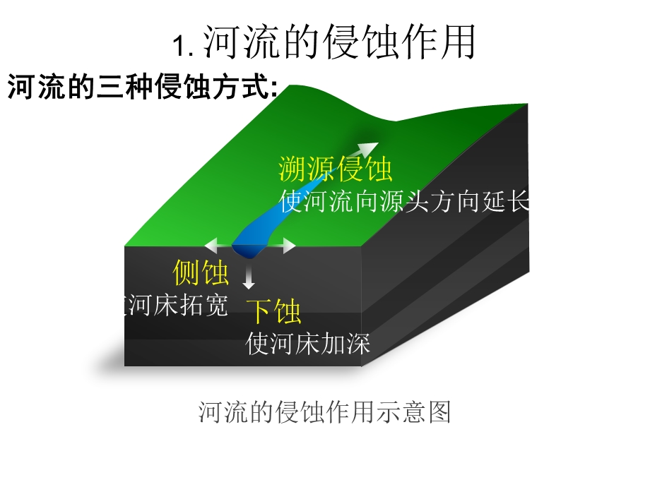 河流地貌的发育(新课)课件.ppt_第3页