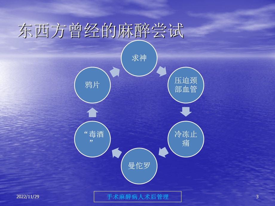 手术麻醉病人术后管理课件.pptx_第3页