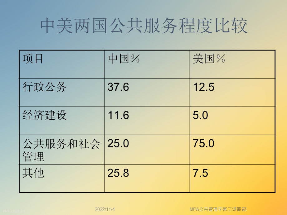 MPA公共管理学第二讲职能课件.ppt_第3页