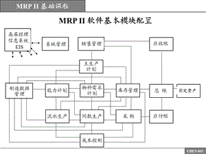 MRP制造计划基础课程1课件.ppt