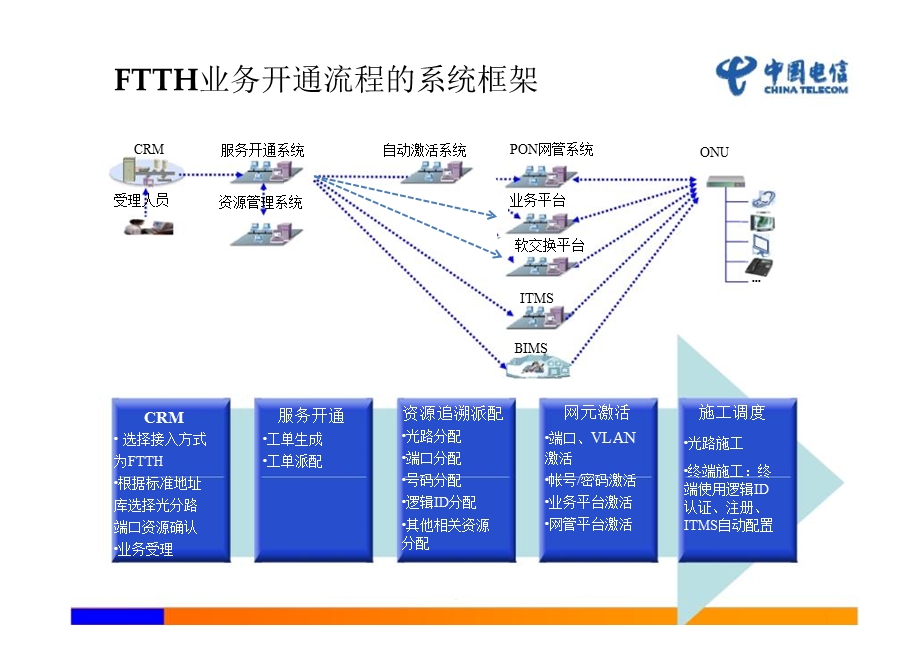 FTTH装维培训业务开通培训--课件.ppt_第3页