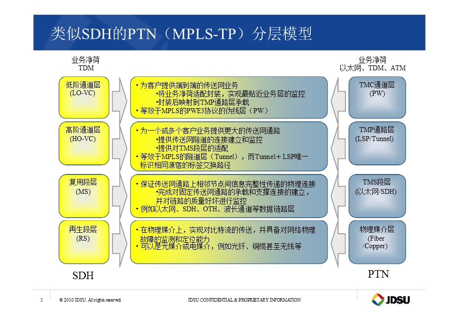 PTN技术原理与设备规范——JDSU课件.ppt_第3页