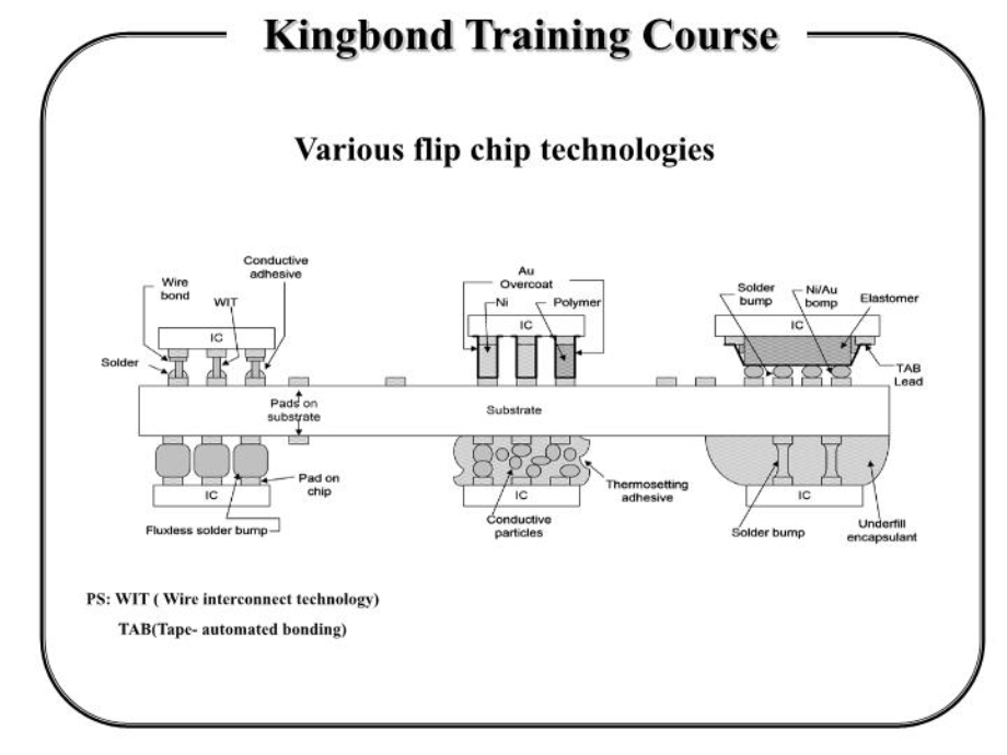 Flipchip制造流程-(课件精选).ppt_第3页