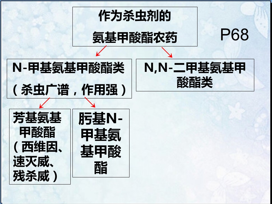 KJ07食品中氨基甲酸酯类农药残留量的测定课件.ppt_第3页