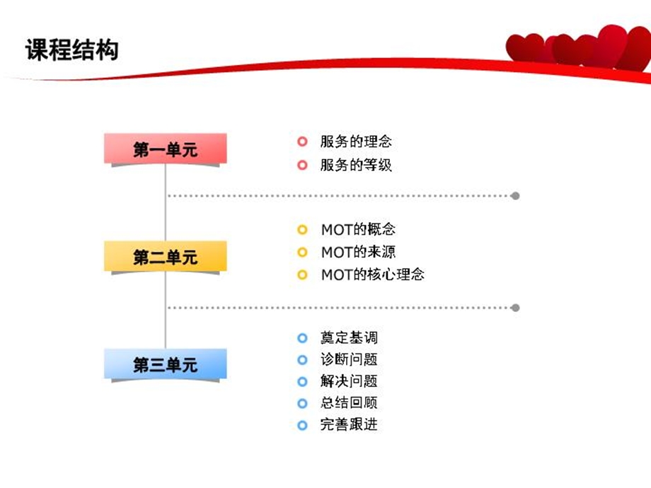 MOT关键时刻(授课版)课件.ppt_第3页