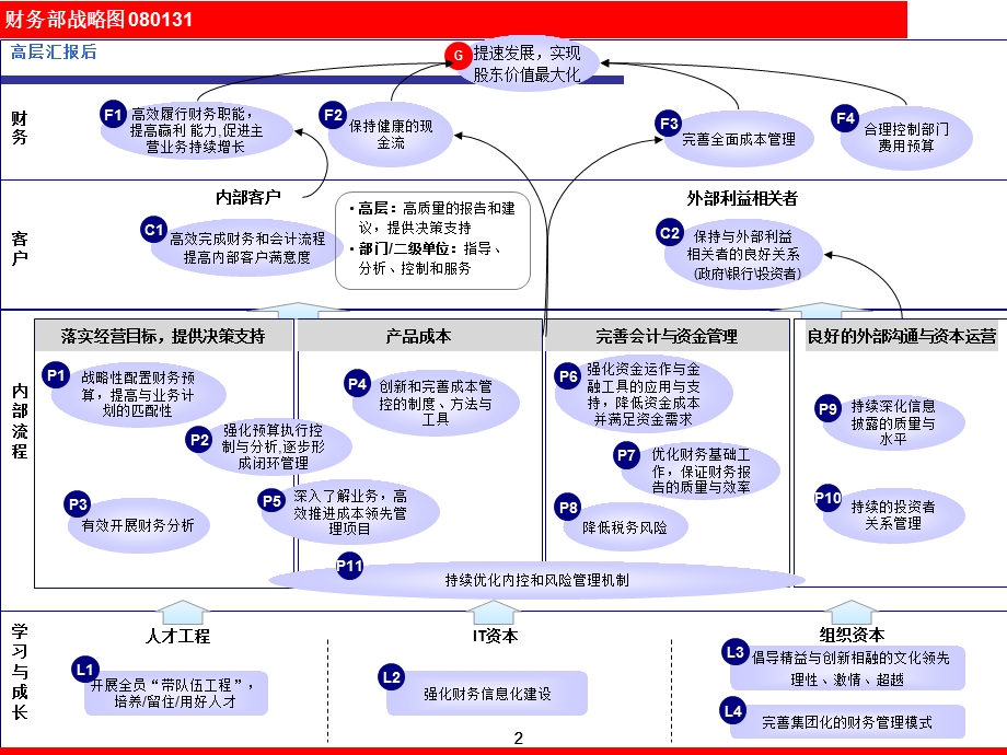 财务部战略图、目标描述、指标与行动方案定义课件.ppt_第2页