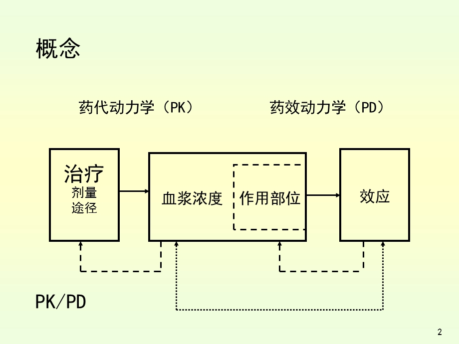 药代动力学计算软件演示课件.ppt_第2页