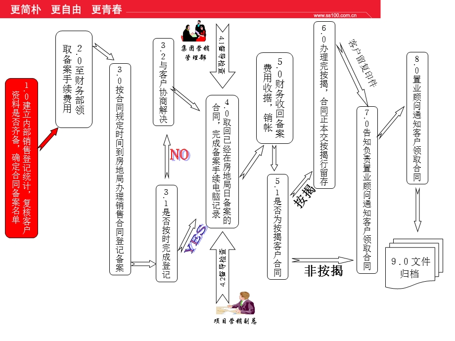 集团销售登记备案流程课件.ppt_第2页