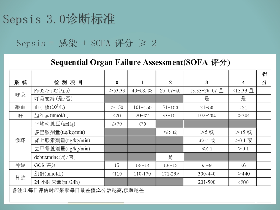 脓毒症和感染性休克指南课件.ppt_第3页