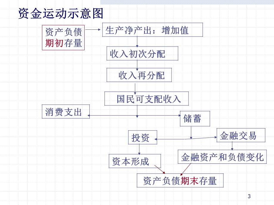 资金流量核算—实物交易课件.pptx_第3页