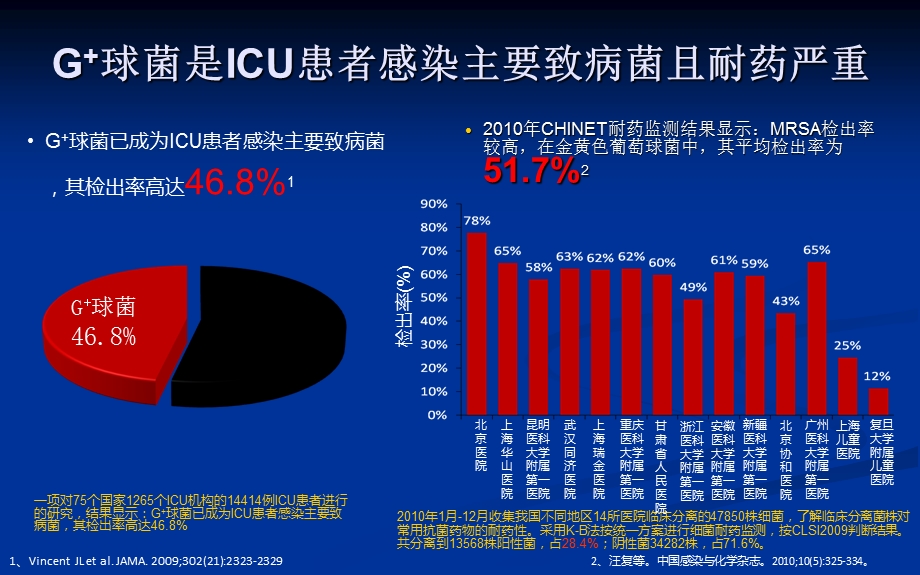 G菌感染的药物选择策略课件.ppt_第2页