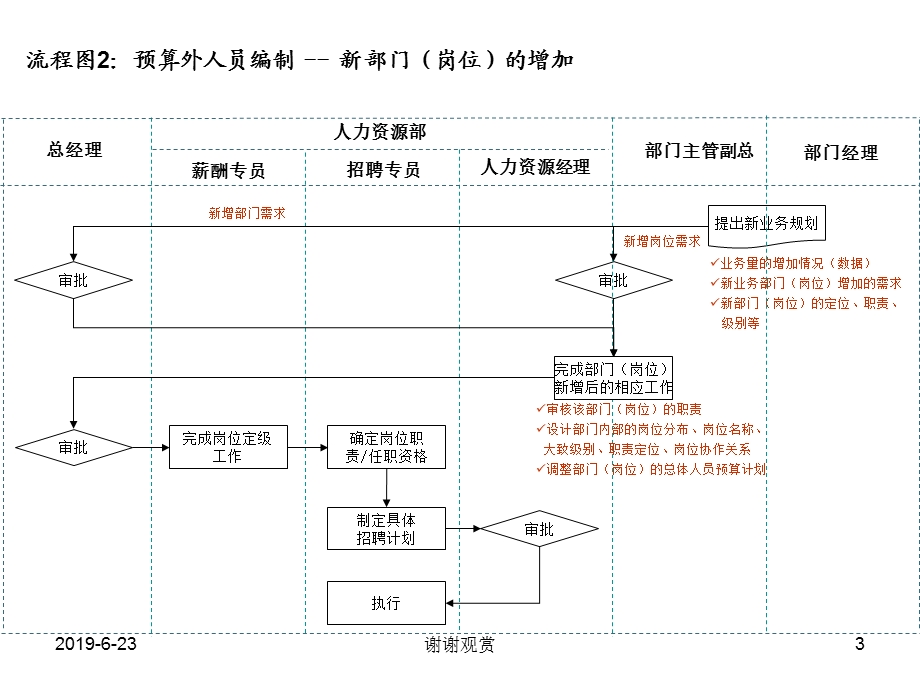 非常实用和通用的人力资源招聘流程图模板课件.pptx_第3页