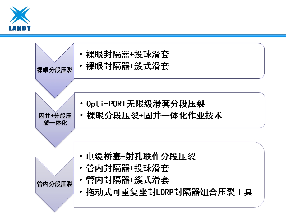 销售培训之分段压裂新工艺课件.pptx_第2页