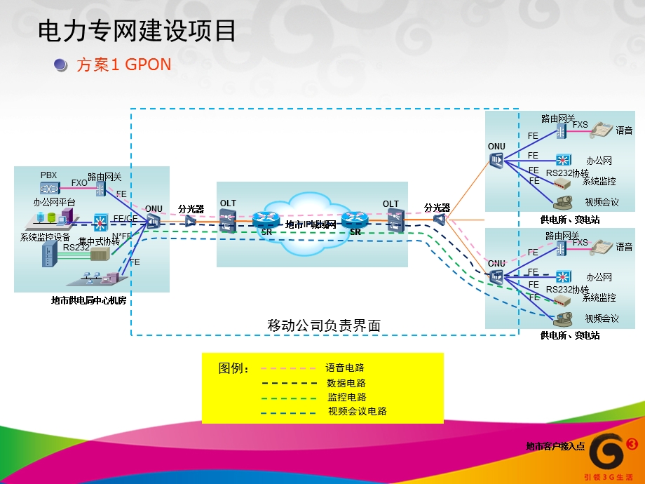 集团企业类客户运营商接入网方案ppt课件.ppt_第3页