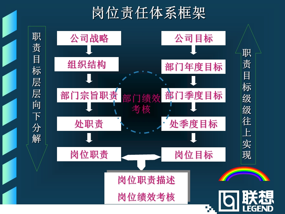 Lenovo：岗位责任和绩效考核培训课件.ppt_第3页