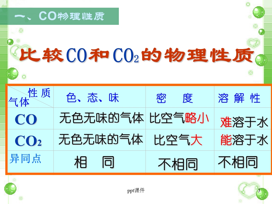 一氧化碳的性质与用途课件.ppt_第3页
