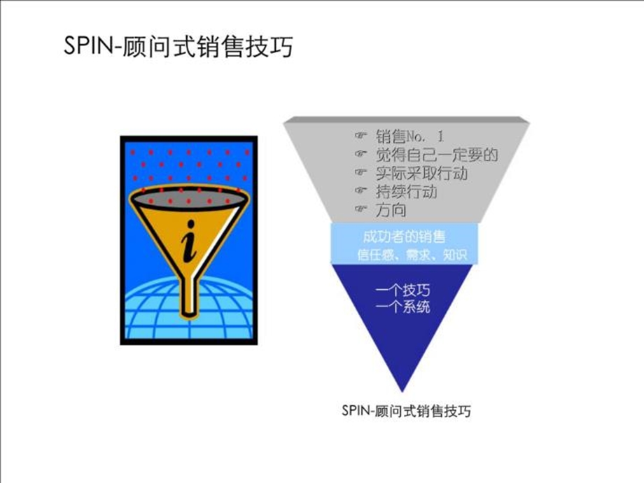 SPIN-顾问式销售技巧课件.ppt_第2页