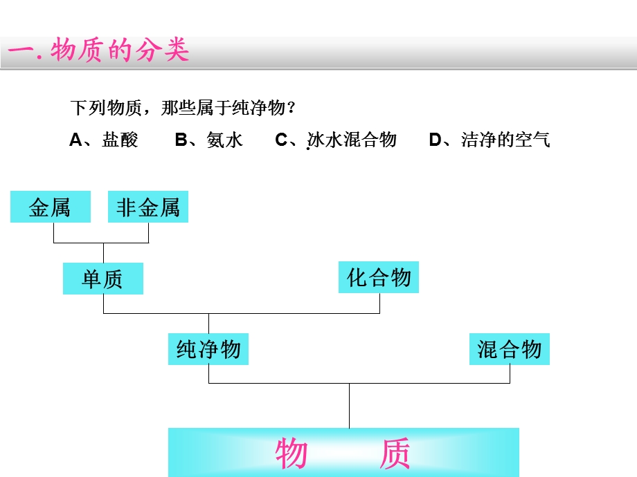 《物质的分类及转化》会考复习.ppt_第3页