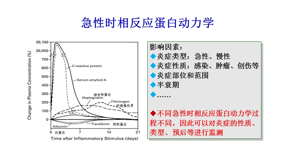 SAA联合CRP的临床诊断意义课件.ppt_第3页