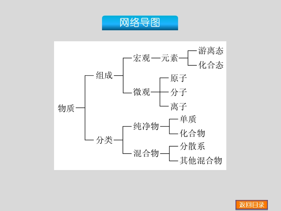 《物质的组成与分类》(40)课件.ppt_第3页