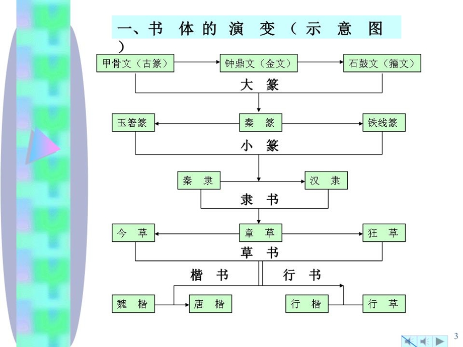 《书法艺术欣赏》课件.ppt_第3页