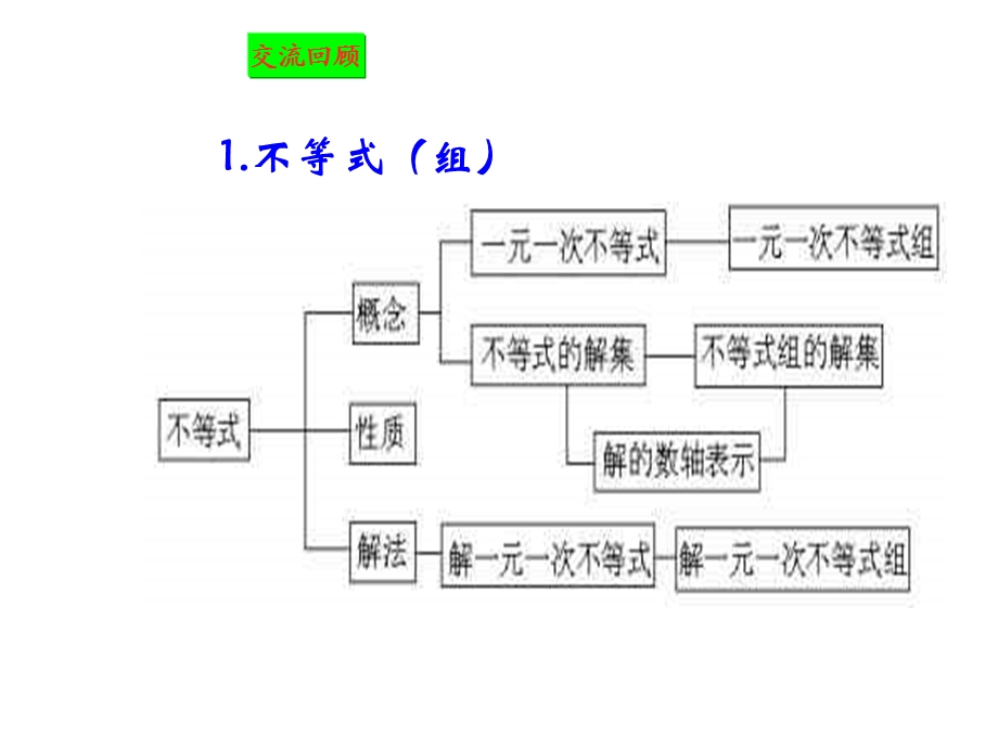 人教部编版初中七年级数学下册第9章第2节不等式与不等式组复习课件.ppt_第3页