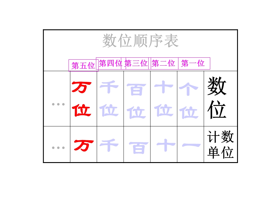 人教版二年级数学下册万以内数的认识整理复习题.ppt_第3页