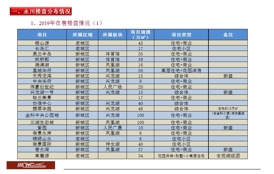 2019永川市场房地产市场运行态势ppt课件.ppt_第3页