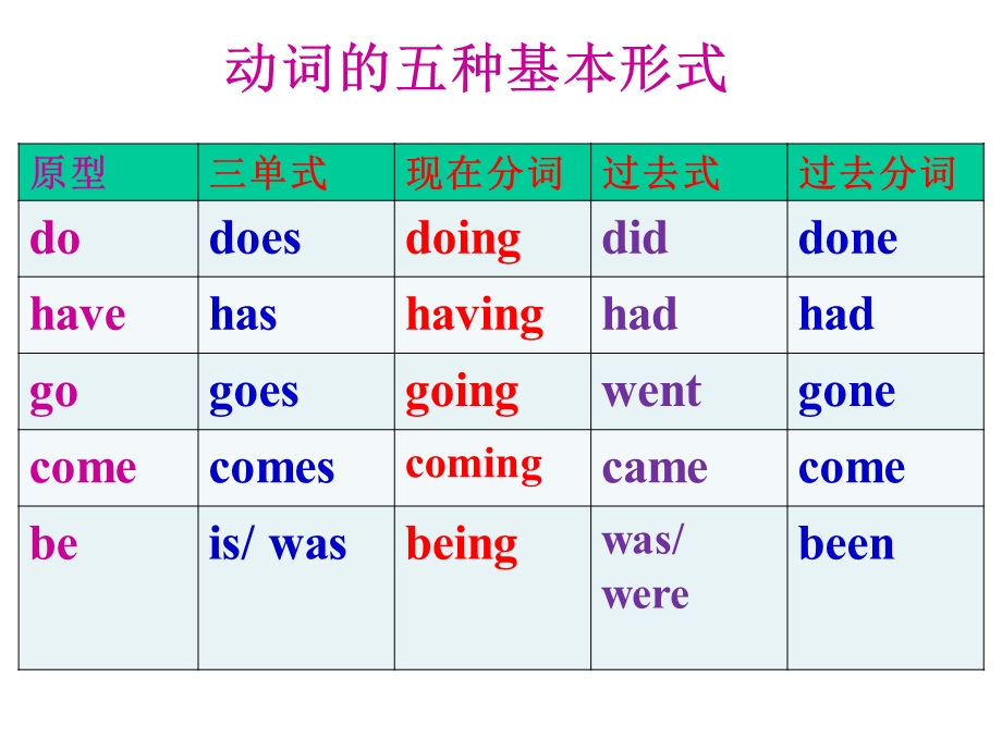 人教版中考英语复习动词时态系统复习专项讲解课件.ppt_第2页