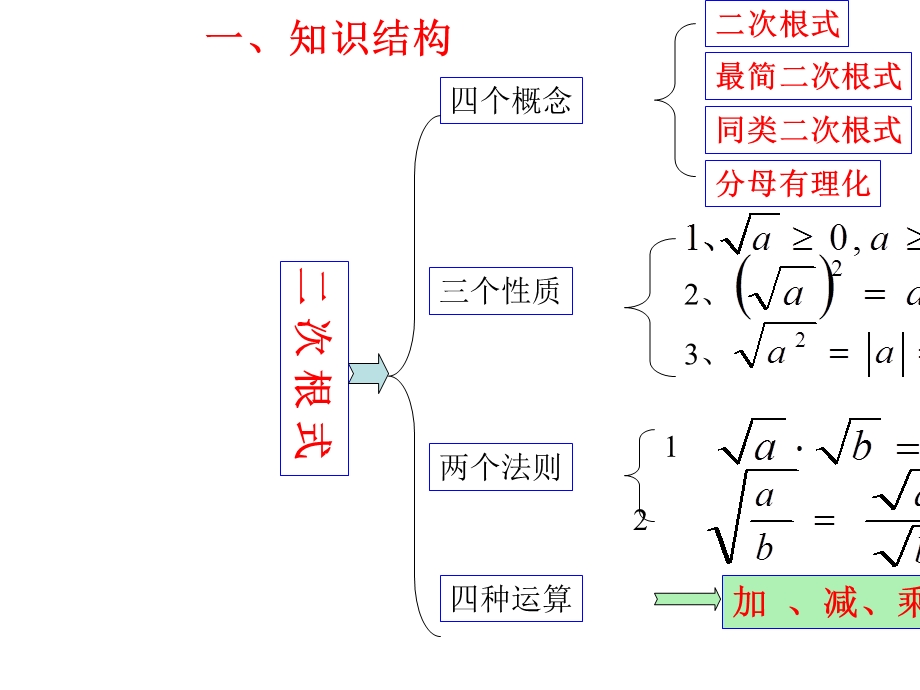 人教版八年级数学下册第十六章 二次根式全章复习课件.ppt_第2页