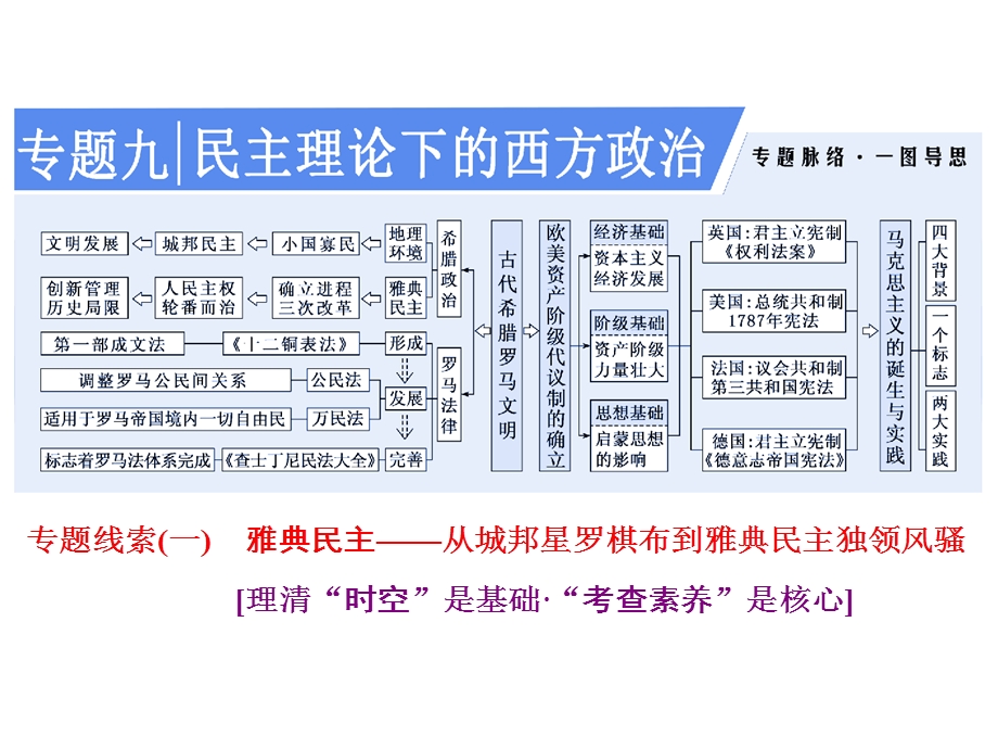 专题九民主理论下的西方政治.ppt_第2页