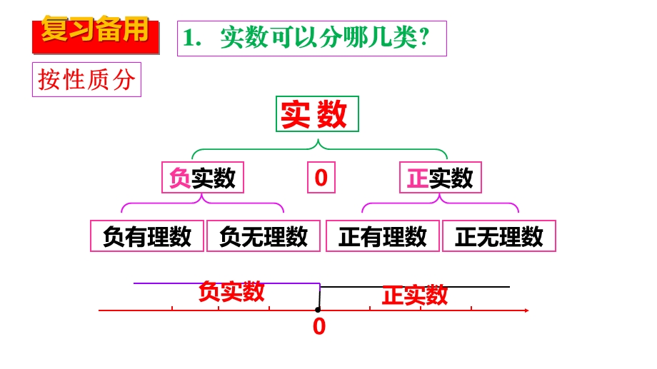 人教版七年级数学下册63实数课件(共26张).pptx_第2页