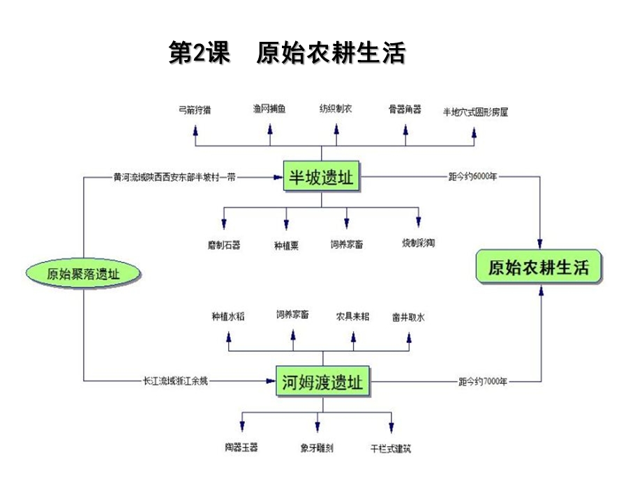 人教部编版七年级上历史思维导图课件.pptx_第2页