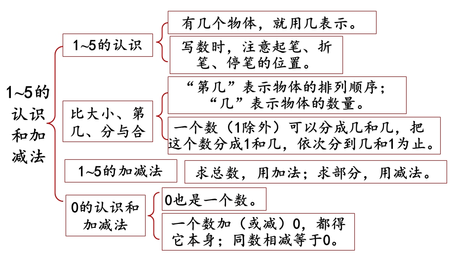 人教版一年级上册数学第3单元1～5的认识和加减法整理和复习课件.pptx_第2页