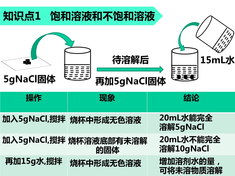 九年级化学下册第8单元课题2《溶解度》初中化学公开课教学课件.pptx_第2页