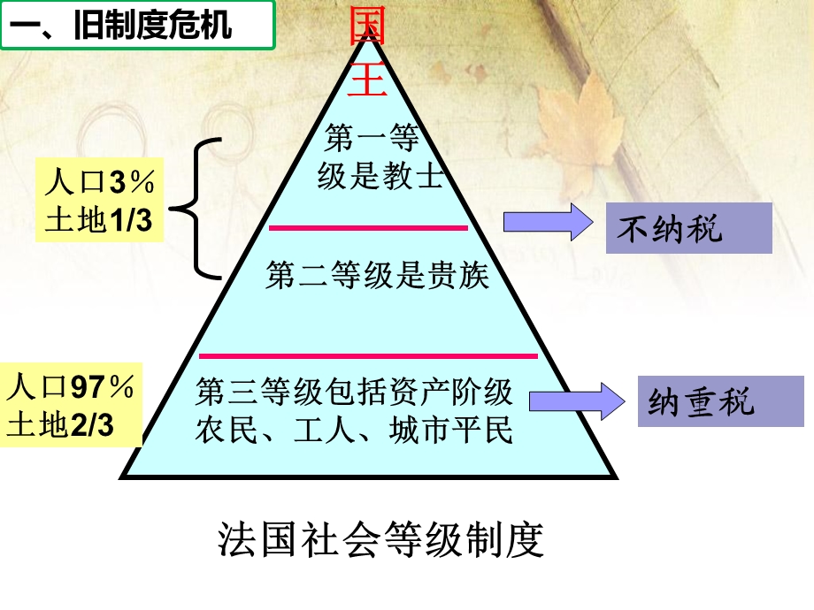 人教部编版九年级上册法国大革命和拿破仑帝国(共37张)课件.ppt_第2页