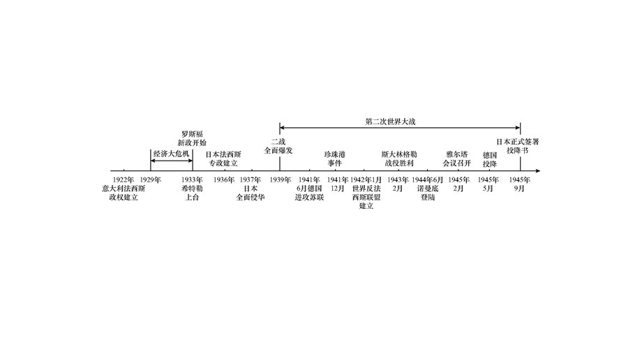 主题二经济大危机和第二次世界大战课件.pptx_第3页