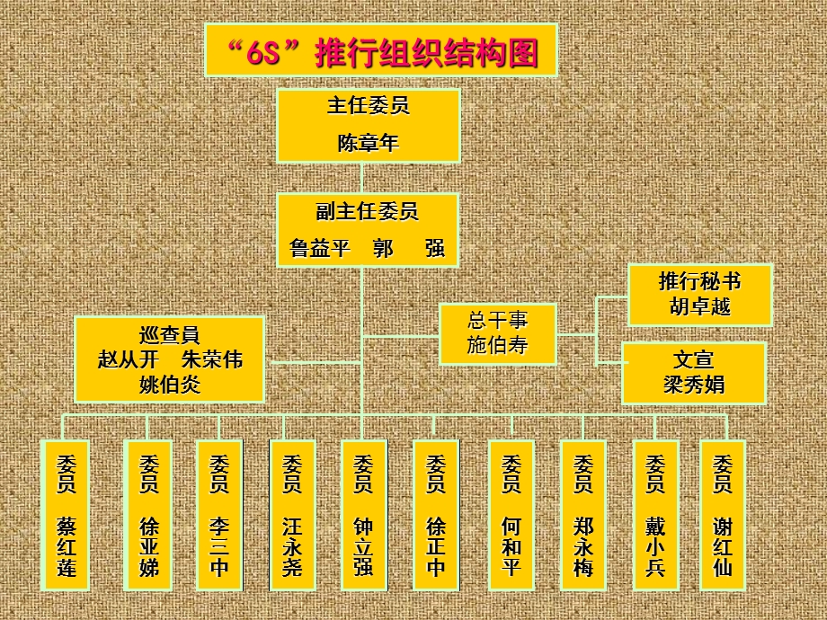 6S组织架构及职能ppt课件.ppt_第1页